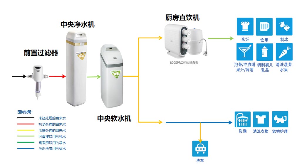 凈水系統(tǒng)